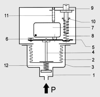 Pressure switches General description Mode of operation The pressure applied in the sensor housing (1) acts on the measuring bellows (2).
