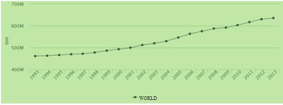 Whey Handbook For The Dairy Sector 15 Figure 1.2. Production rates for cow milk in the world by years (M: million) (FAO, 2014).