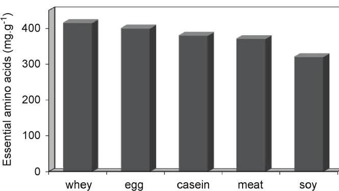 Whey Handbook For The Dairy Sector 25 Figure 2.4. Basic amino acid ingredients of whey in comparison with some food proteins (Smithers, 2008). 2.6.