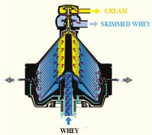 Whey Handbook For The Dairy Sector 43 Cream Separation: Fat transition (leakage) into whey is inevitable during cheese production; except fat-free cheese.
