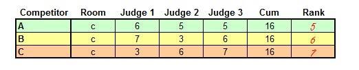 Competitor A wins twice, B wins once, and C does not win, so therefore A is 1 st, B is 2 nd, and C is 3 rd out of the tie.