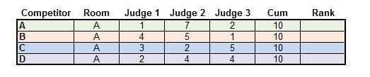 If a head-to-head comparison shows that each competitor won a judge, proceed to the next tie break. (For Prelims, see Section IV. B.2.b. For SemiFinals, see Section V.B.2.b. For Finals, see Section V.