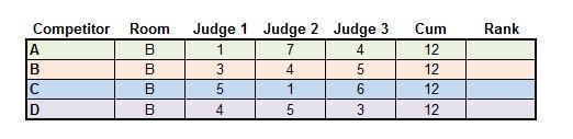 If this process drops a competitor to the bottom or top of the room but the others are still tied, start over with the competitors that are still tied and look at Judges preference again, just