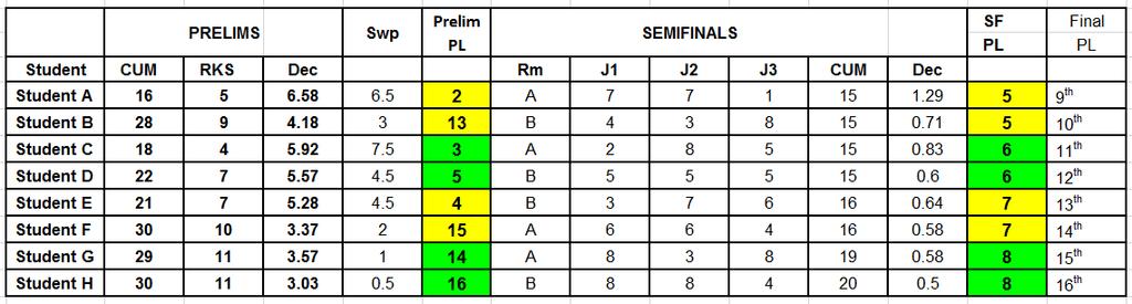 Appendix 5 Ranking Non-Advancing SemiFinalists (Section IV.B.2.) Put the SemiFinalists in room rank order (SF PL column). You should have two of each rank (two 5 th places, two 6 th places, etc.