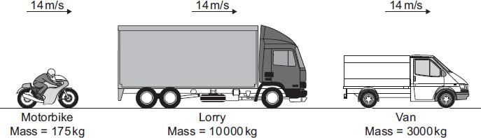 Q10. (a) (i) The diagram shows three vehicles travelling along a straight road at 14 m/s. Which vehicle has the greatest momentum?... Give the reason for your answer.