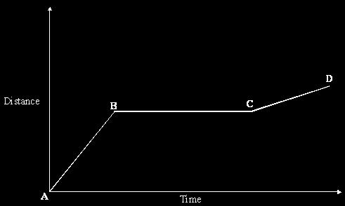 Q1. The graph shows the distance a person walked on a short journey. (a) Choose from the phrases listed to complete the statements which follow.