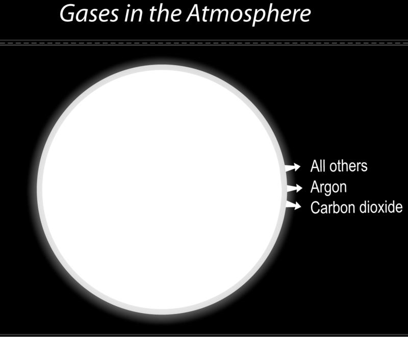 Since air is a gas, the molecules can pack tightly or spread out. The density of air varies from place to place.