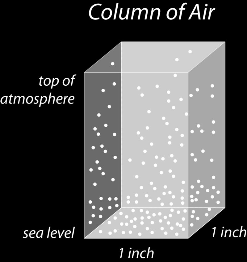 The density of air decreases with height. There are two reasons. At higher altitudes, there is less air pushing down from above.