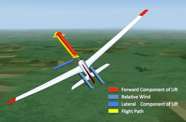 2/16/2016 Turning Flight Page 6 The glider s directional stability then realigns the glider s fuselage with the direction of flight.