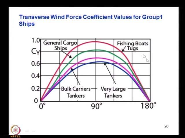 (Refer Slide Time: 23:02) You look at the transverse coefficient group one ships, this is a diagram you can see that C y against the wind.
