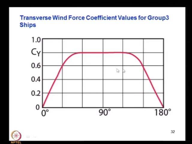 (Refer Slide Time: 29:21) Same thing C y you can see here again the C y values remains same constant over this range that is 60 degree to 120 degree because of this that is shape of the ship, and