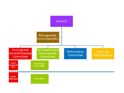 Context The Performance Committee (PC) will operate as a sub-committee of RYA Scotland Council.