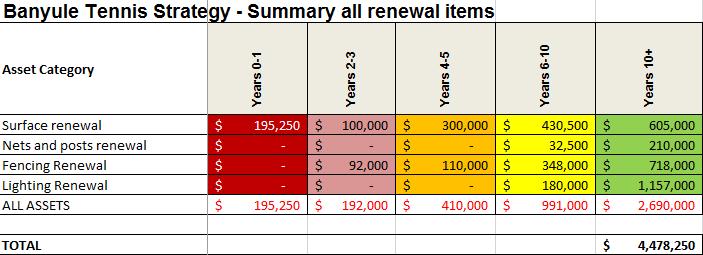 SUMMARY OF ALL RENEWAL ITEMS Note