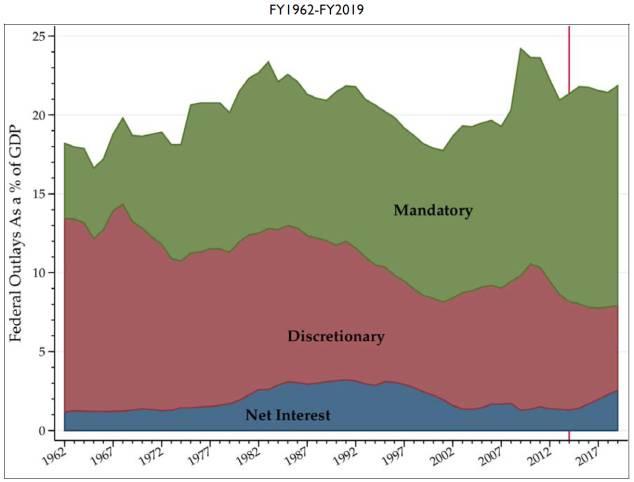 Components of Federal Spending: FY1962-FY2019 As published in The Budget Control Act and Trends in Discretionary Spending, D.