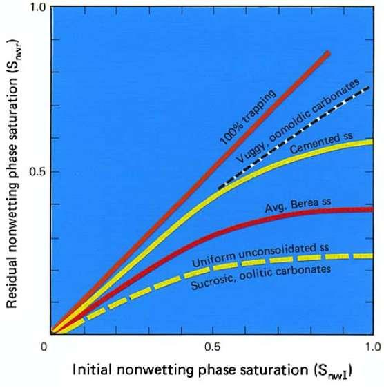 Typical IR Nonwetting Phase Saturations Curves where C