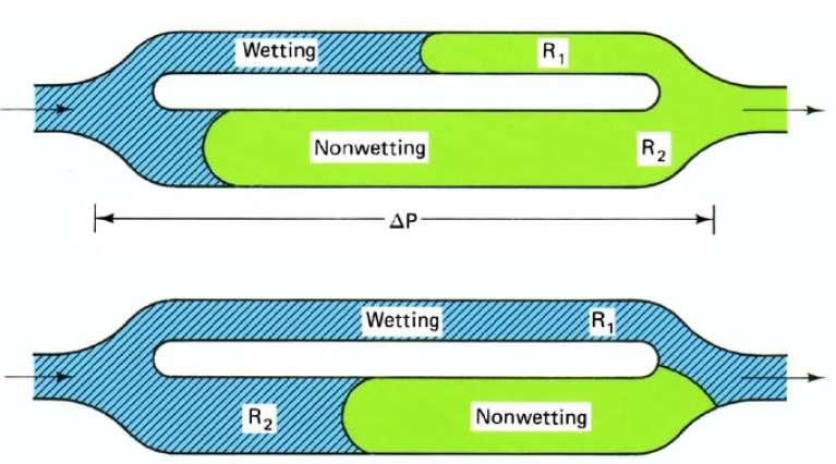 Conceptual Models for Trapping Trapping in Pore Doublet We are fundamentally interested in trapping of the nonwetting phase.