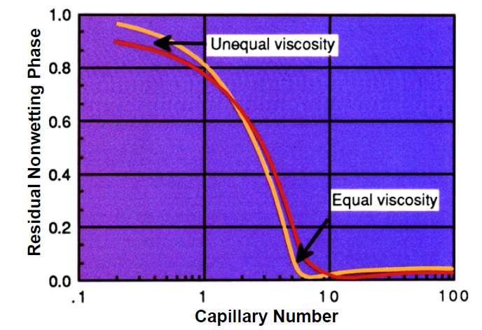 Capillary Desaturation Curve (CDC) for Pore Doublet The CDC relates the