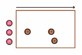 PASSING AROUND A DEFENDER TO A MOVING PLAYER The attacker at the front of the line runs out on an angle to receive the ball. The second in the line runs out as a shadow defender.