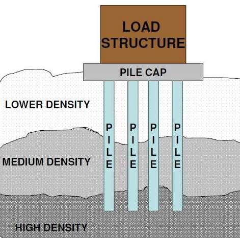 Deep Foundation Deep Types of deep are relatively long, slender members that transmit foundation loads through soil strata of low