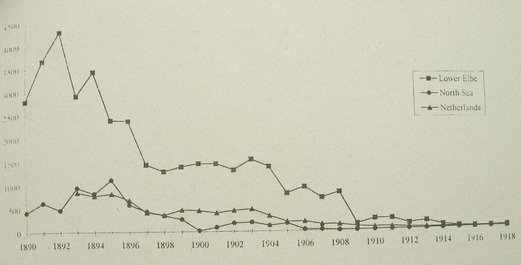 Example of Alee effect: Recession and extinction of European sturgeon (Acipenser sturio) from rivers of Western Europe Catches of