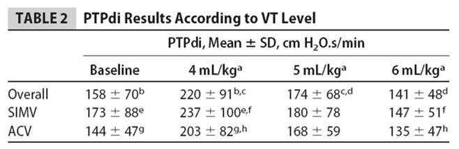 VG Clinical Caveats: Weaning If target V T is set at low normal (usually 4 ml/kg in first few days, higher later on) and PaCO 2 is allowed to rise to the mid - high 40s (ph <7.