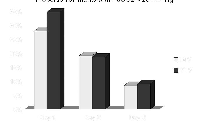 Hypocarbia in First 3 Days of Life Proportion of infants with PaCO2 < 25 mm