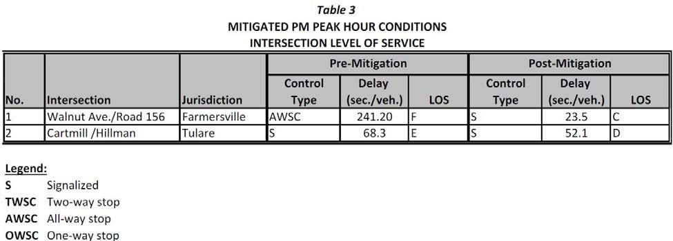 Table 3 below shows the intersections which were determined to be operating below acceptable LOS, together with the result of mitigation by either optimizing intersection signal timing or modifying