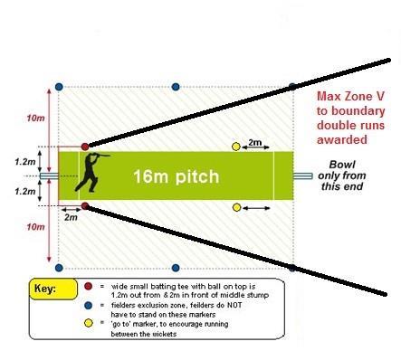 MAX Zone Years 5 & 6 In Year 5 this zone exists to encourage players when possible to hit in the V It should be indicated by the placement of cones 10 metres either side of the bowlers stumps.