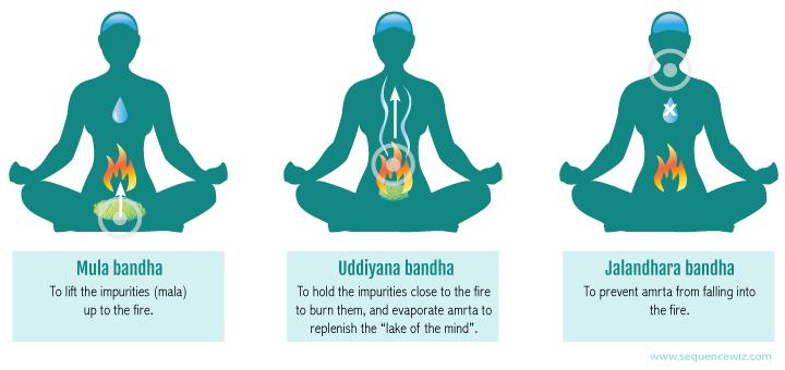 Bandh Yoga Mula Bandha = Root Lock Is a form of hatha yoga used for containing flow of energy or prana.
