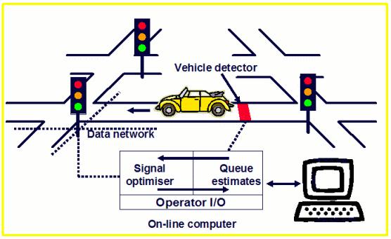Adaptive Control (most) Uses standard fixed-cycle coordination logic.