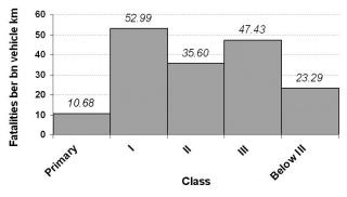 Figure 1: Average fatality rates for each Asian Highway class Source: Asian Highway Database (2006) 13.