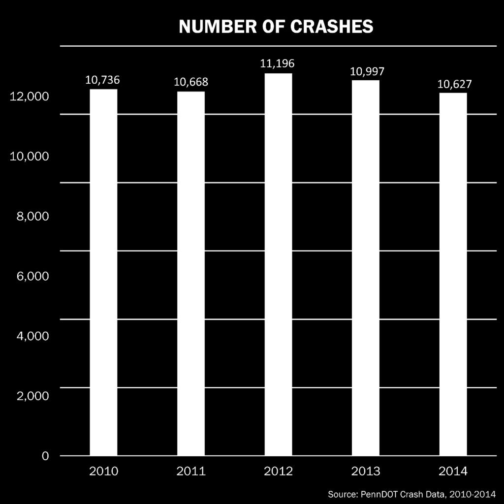 INTRODUCTION STATISTICS Philadelphia is multimodal city Since 2010, over 10,600 crashes have occurred every year While drivers and pedestrians make up the majority of people involved in crashes