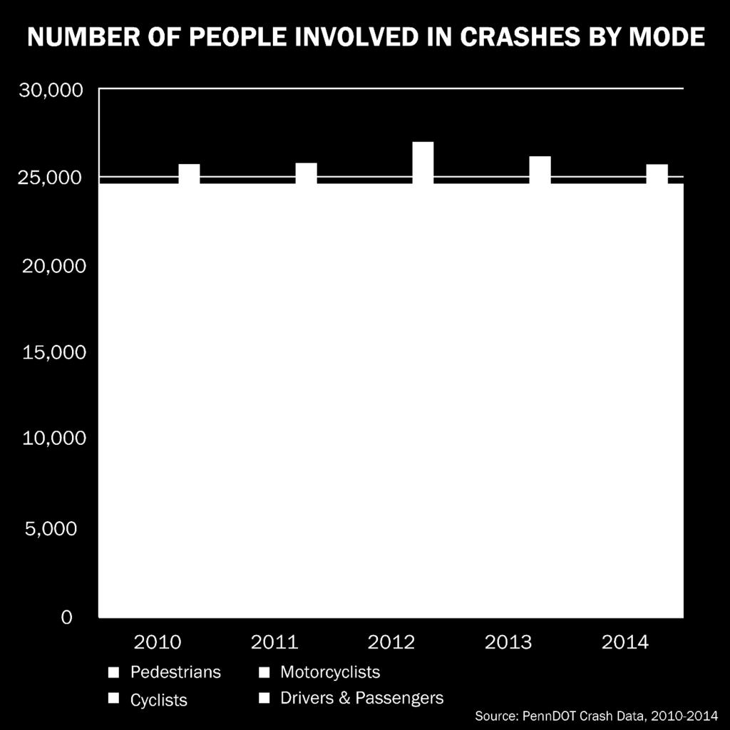 crashes Other modes are more likely to be severely injured or killed if involved in a crash We