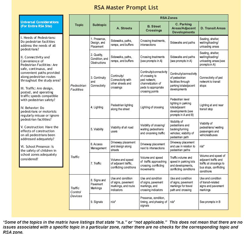 Ped RSA Guidelines & Prompt Lists Example of master prompt list for RSA Teams Zones: A. Streets B. Street Crossings C. Parking Areas / Adjacent Developments D. Transit Areas Subtopics: 1.