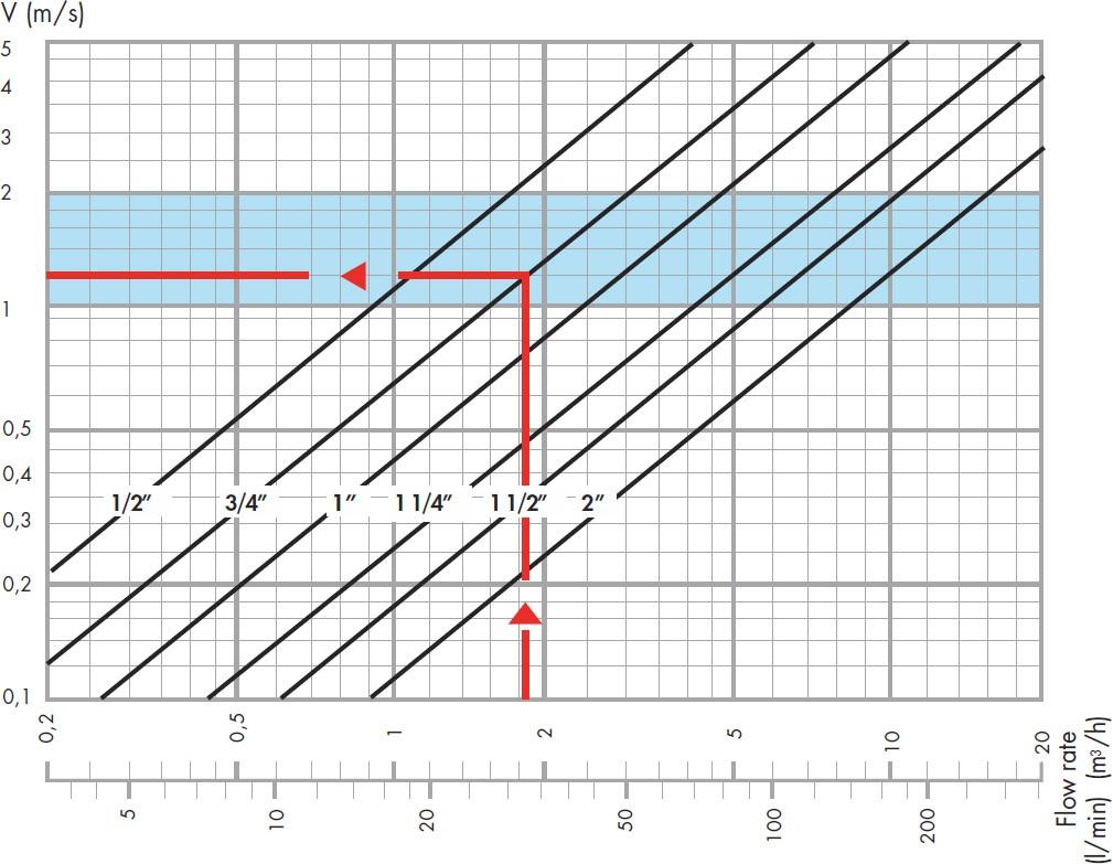 HYDRAULIC CHARACTERISTICS Graph 1: Circulation speed Graph 2: Pressure drop Reference conditions: Upstream pressure = 8 bar Downstream pressure = 3 bar SIZING Note: the criterion described below