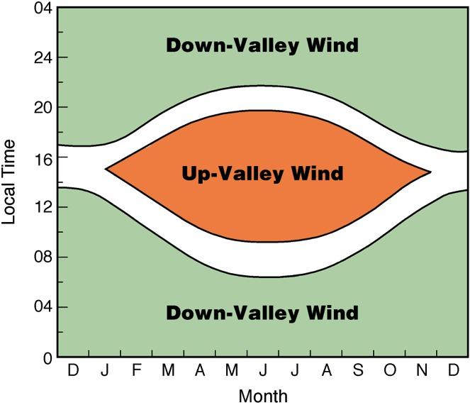 Valley wind regimes