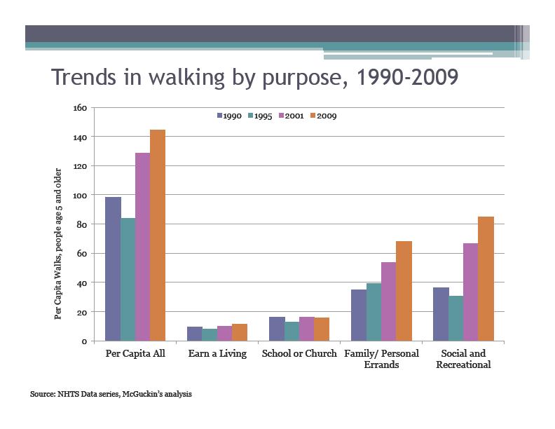 Trends in Walking / Nancy McGuickin Walking