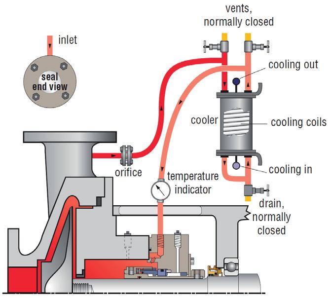 Figure 3: API Plan 21 Configuration Figure 4: API Plan 23 Configuration 6.2 Mounting Positions The seal cooler can be mounted vertically or horizontally, and as close to the seal as possible.