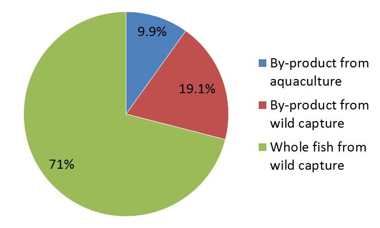 Sources of Raw Material By-products Figure 1. Share of different sources of raw material used for the production of fishmeal (Jackson and Newton, 2016) Figure 2.