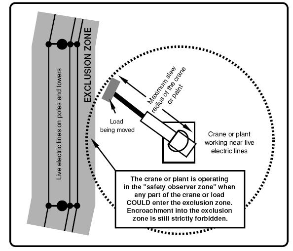 Figure 1: Safety observer zone for overhead electric lines The crane or plant is operating in the safety observer zone when any part of the crane or load COULD enter the exclusion zone.