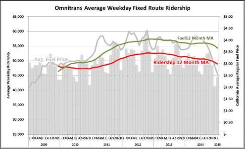 FY2016 Service Plan plummeted in late calendar year 2014, Omnitrans ridership began to fall significantly as well.