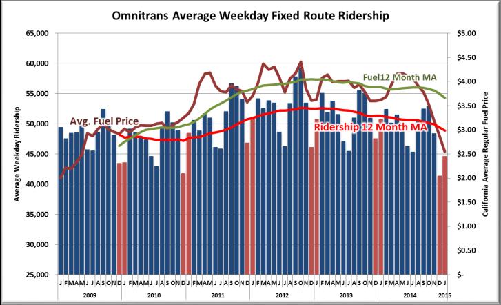 The second view in Exhibit 4 does not look at the monthly fluctuations, but the broader impact of fuel prices and ridership by showing the 12-month moving average of both.