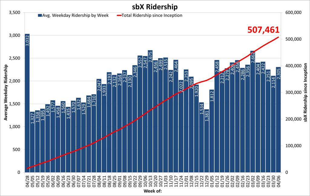 2015 2016 sbx Ridership Service Plan Projected sbx Greenline