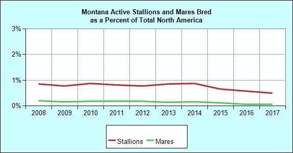 Breeding Annual Mares Bred to Montana Stallions Mares Bred of NA Stallions of NA Avg. Book Size Avg. NA Book Size 1997 413 0.7 72 1.4 5.7 11.5 1998 357 0.6 72 1.4 5.0 12.1 1999 316 0.5 71 1.5 4.5 12.