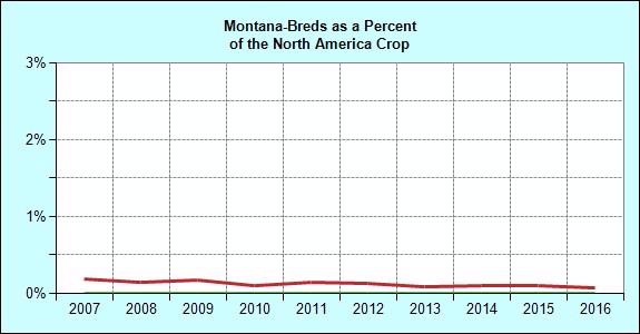Breeding Annual Montana Registered Foal Crop Crop Montana North America of NA Crop 1996 182 35,366 0.5 1997 187 35,143 0.5 1998 150 36,021 0.4 1999 150 36,929 0.4 2000 128 37,755 0.