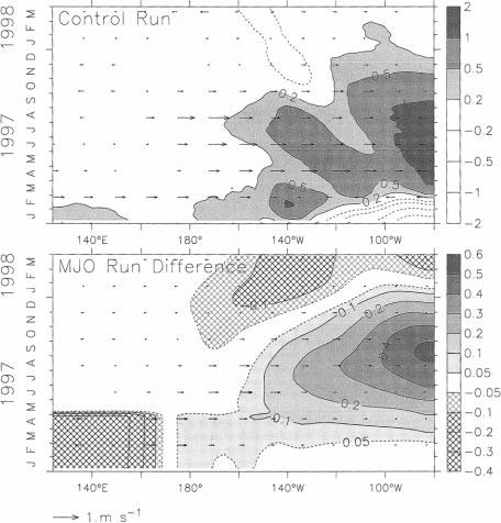 15 OCTOBER 2000 KESSLER AND KLEEMAN 3571 FIG. 7. SST (shading and contours) and zonal winds (vectors) on the equator during the coupled model runs.