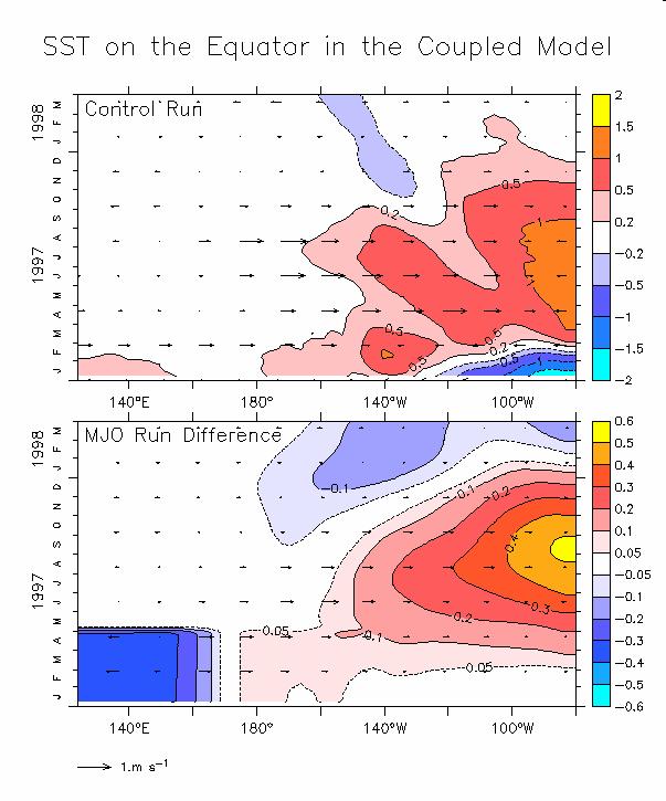 Effects of the SST rectification on the coupled model The most important effect in the cooling of the western Pacific, and the slightly warming of the eastern region, is the weakening of the zonal