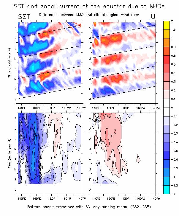 Results from OGCM parallel runs Considering successive MJO events we see that easterly winds spin up a westward current and westerlies spin up an eastward current.