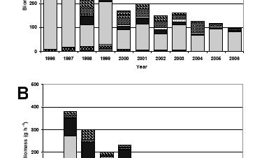 32 The Open Fish Science Journal, 2011, Volume 4 Daniels et al. Fig. (6). Catch (number of individuals h -1 ) of species in Lake Rondaxe, Herkimer County, New York, 1996-2006. A. Spring catches. B.