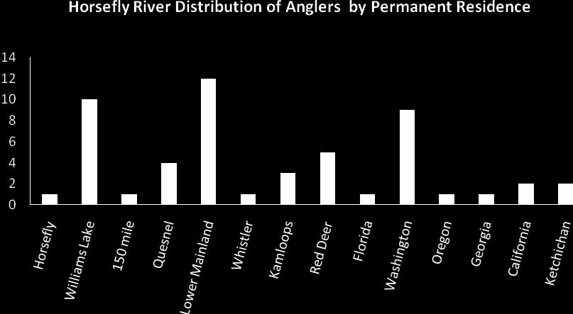 The balance of resident anglers (n=16) travelled from the lower mainland area.